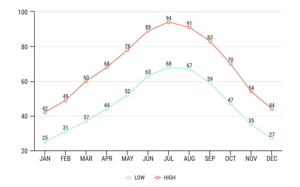 chart with the low and high temperature in Monument Valley.