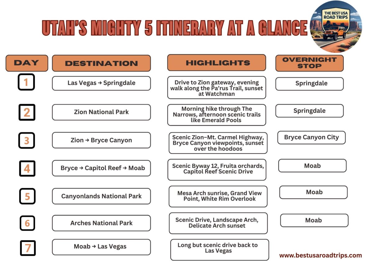 Table with day-by-day Utah's Mighty 5 itinerary at a glance with highlights and overnight stops.